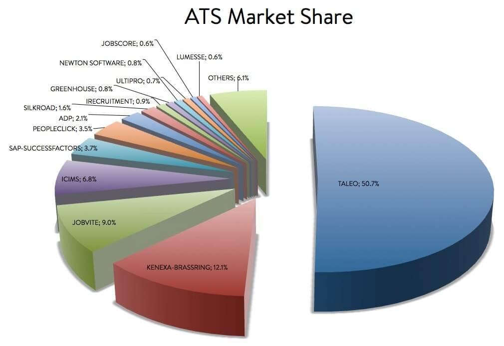 Most popular applicant tracking systems, as ranked by OnGig
