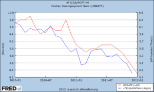 Civilian Unemployment Rate 2010-12