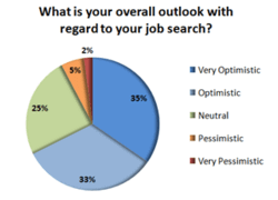 Live Career's job outlook pie chart