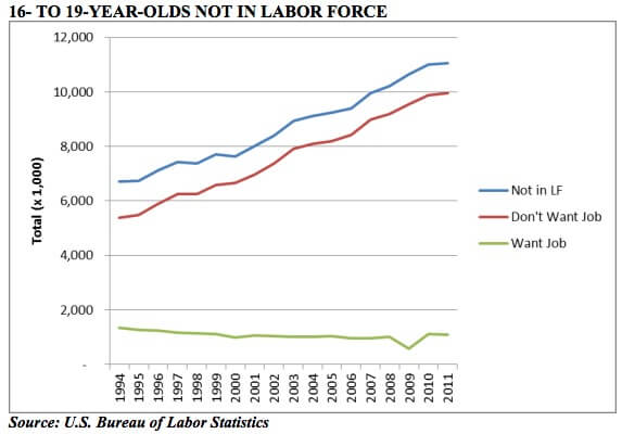 16-19 Year Olds Not in Labor Force