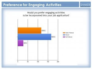 Candidates Prefer Engaging Experiences