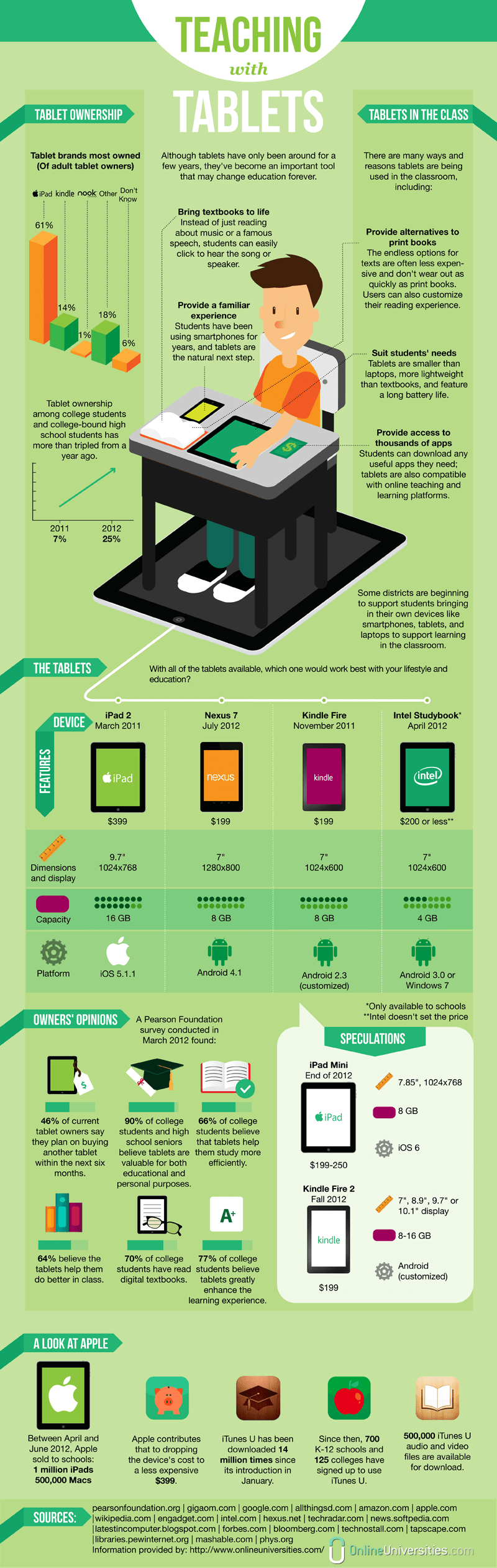 Teaching with Tablets infographic
