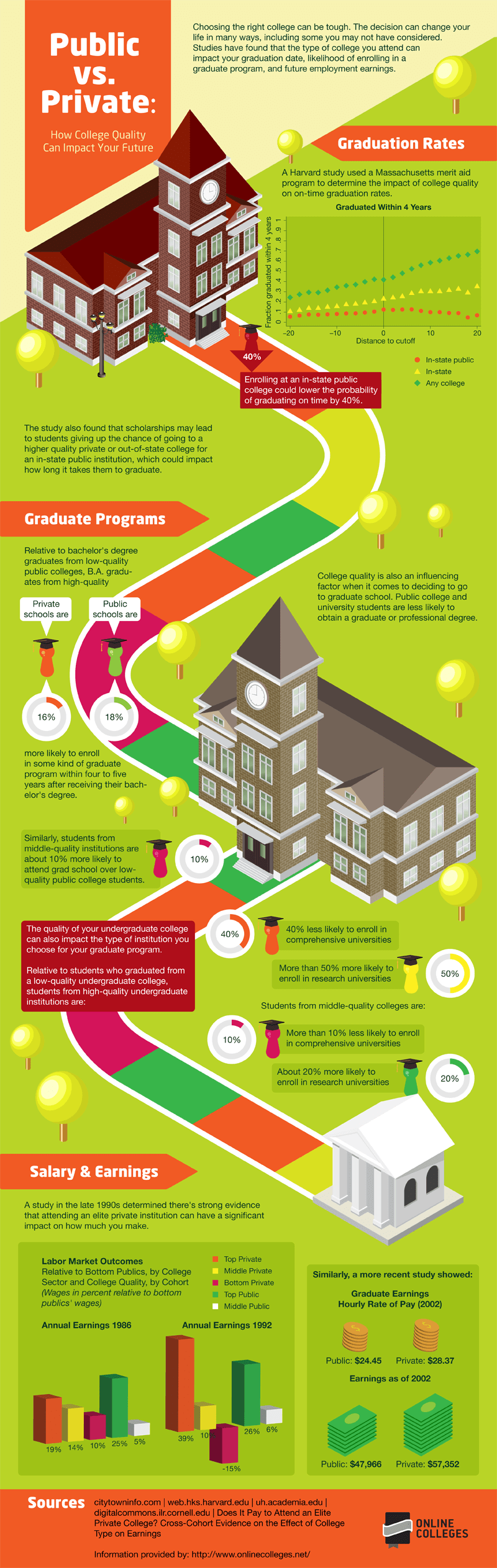 How College Choice Impacts Life & Career infographic