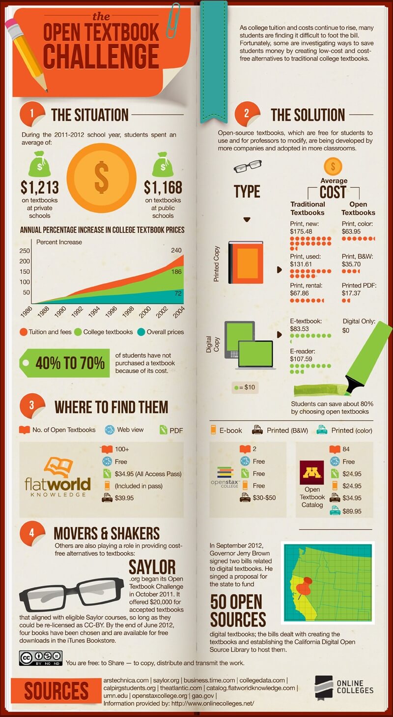 The Open TextBook Challenge infographic