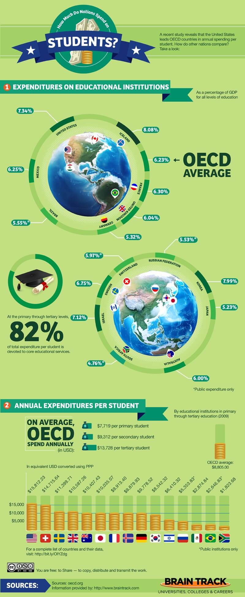 US Dominates in Education Spending infographic