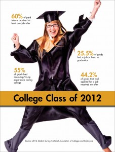 2012 NACE Student Survey infographic
