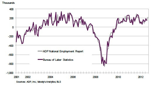 2001-12 Change in Total Nonfarm Private Employment