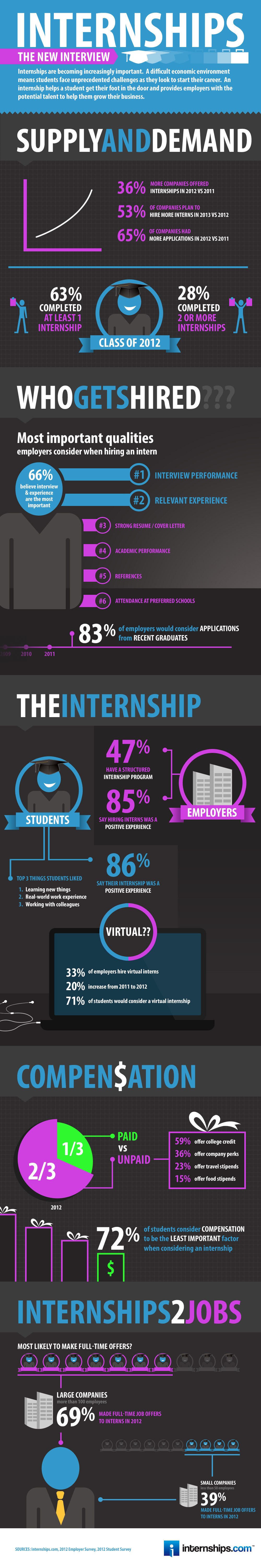 Internships infographic 2012