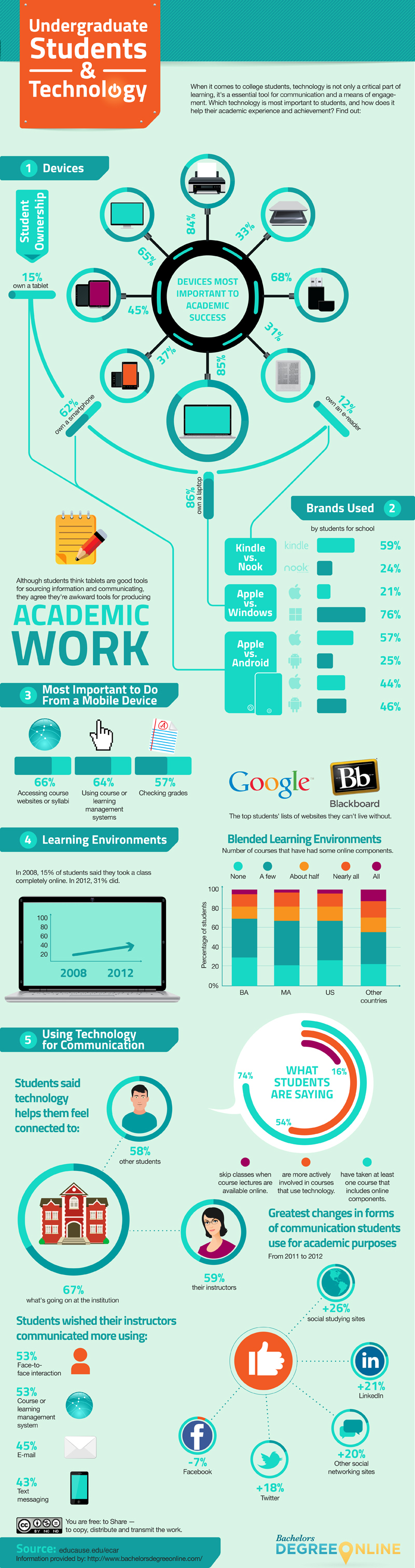Undergraduate Students and Technology infographic