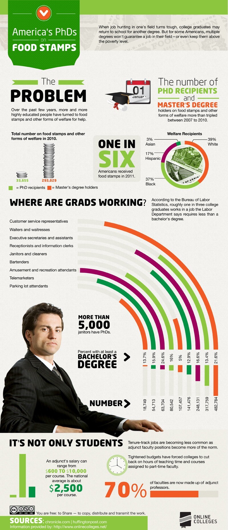 America's PHDs on Food Stamps infographic