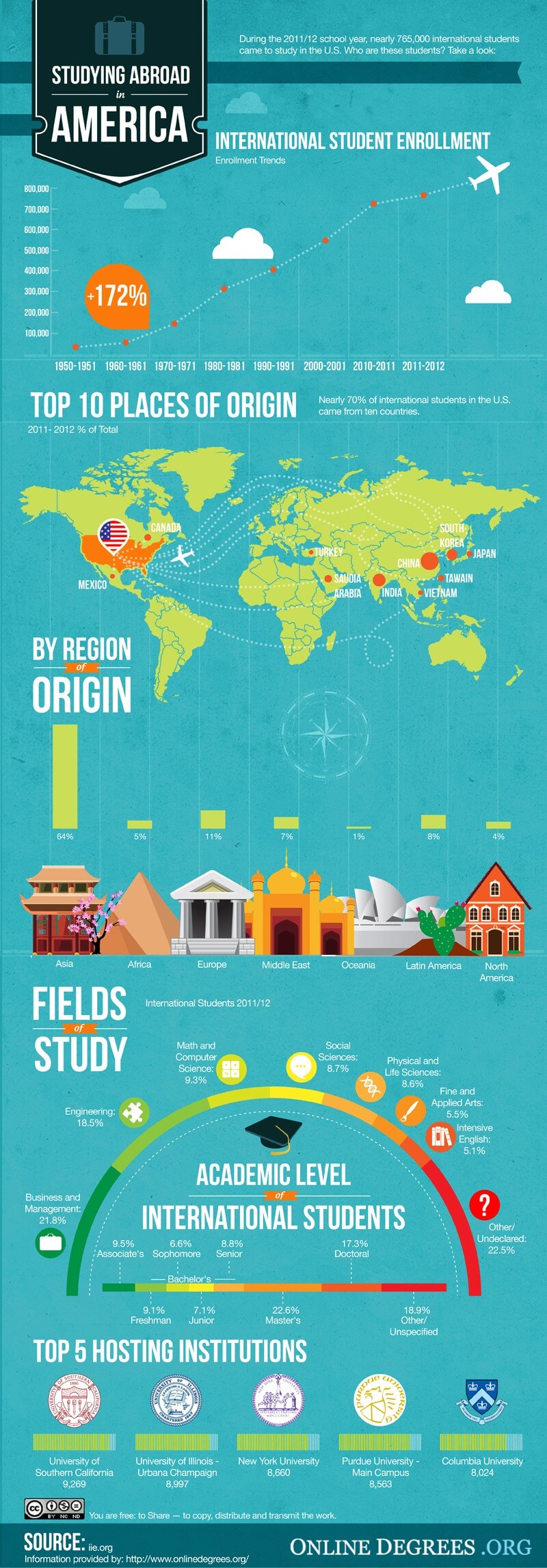 Students Abroad in America infographic