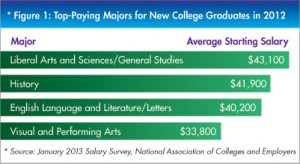Top Paying Liberal Arts Majors