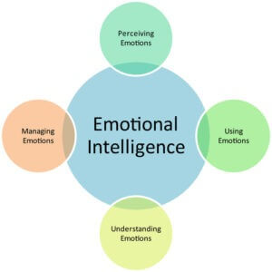 A diagram focusing on emotional intelligence