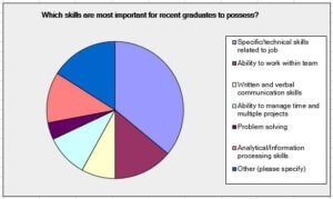 Most Important Skills for Grads to Possess