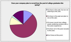 Employers Planning to Hire Grads