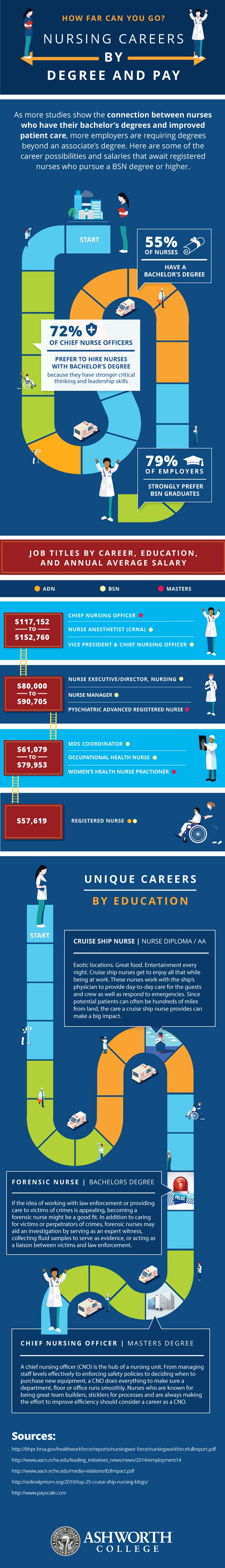 Nursing career paths infographic
