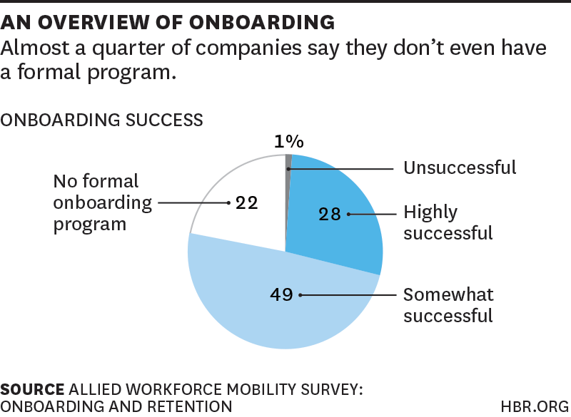 Harvard Business Review explains onboarding